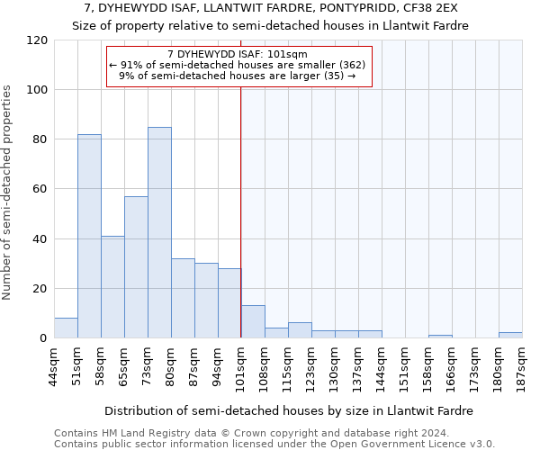 7, DYHEWYDD ISAF, LLANTWIT FARDRE, PONTYPRIDD, CF38 2EX: Size of property relative to detached houses in Llantwit Fardre