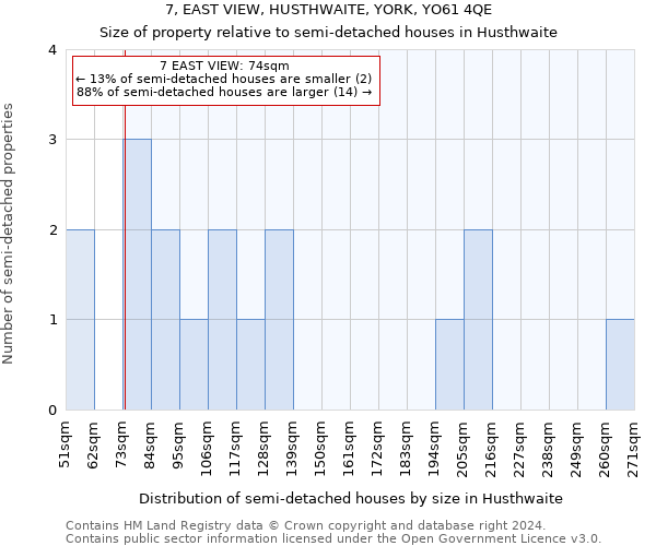 7, EAST VIEW, HUSTHWAITE, YORK, YO61 4QE: Size of property relative to detached houses in Husthwaite