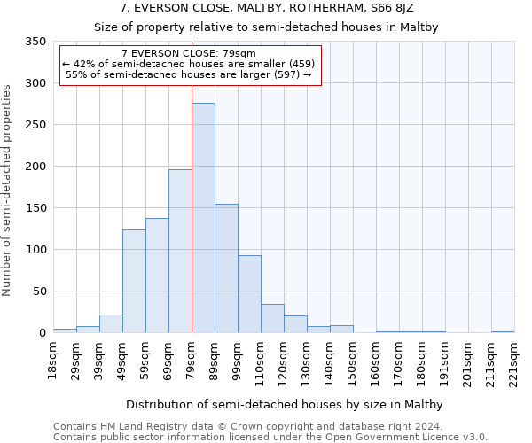 7, EVERSON CLOSE, MALTBY, ROTHERHAM, S66 8JZ: Size of property relative to detached houses in Maltby