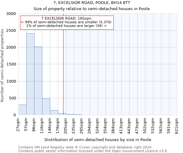 7, EXCELSIOR ROAD, POOLE, BH14 8TT: Size of property relative to detached houses in Poole