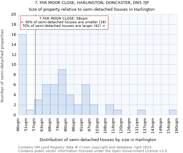 7, FAR MOOR CLOSE, HARLINGTON, DONCASTER, DN5 7JP: Size of property relative to detached houses in Harlington