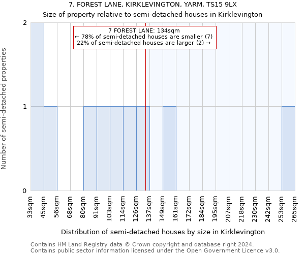 7, FOREST LANE, KIRKLEVINGTON, YARM, TS15 9LX: Size of property relative to detached houses in Kirklevington