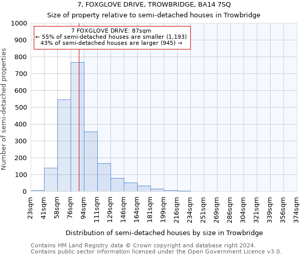 7, FOXGLOVE DRIVE, TROWBRIDGE, BA14 7SQ: Size of property relative to detached houses in Trowbridge