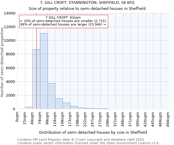 7, GILL CROFT, STANNINGTON, SHEFFIELD, S6 6FQ: Size of property relative to detached houses in Sheffield