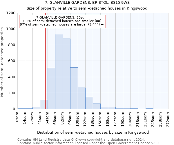 7, GLANVILLE GARDENS, BRISTOL, BS15 9WS: Size of property relative to detached houses in Kingswood