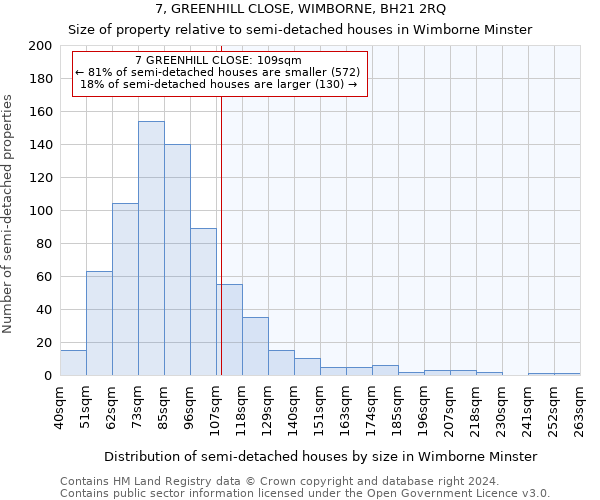 7, GREENHILL CLOSE, WIMBORNE, BH21 2RQ: Size of property relative to detached houses in Wimborne Minster