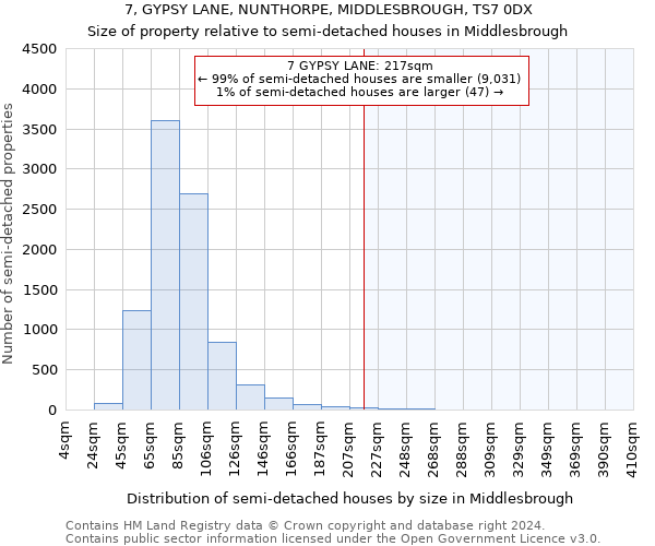 7, GYPSY LANE, NUNTHORPE, MIDDLESBROUGH, TS7 0DX: Size of property relative to detached houses in Middlesbrough