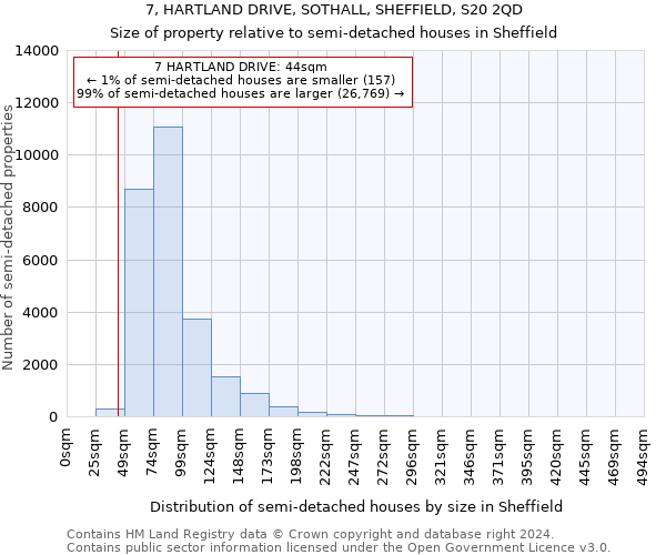 7, HARTLAND DRIVE, SOTHALL, SHEFFIELD, S20 2QD: Size of property relative to detached houses in Sheffield