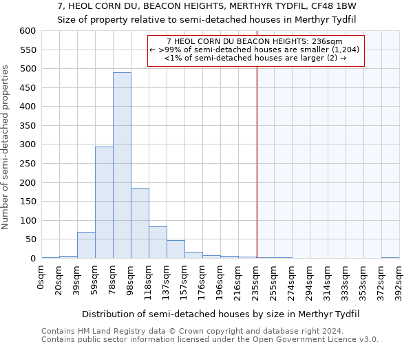 7, HEOL CORN DU, BEACON HEIGHTS, MERTHYR TYDFIL, CF48 1BW: Size of property relative to detached houses in Merthyr Tydfil