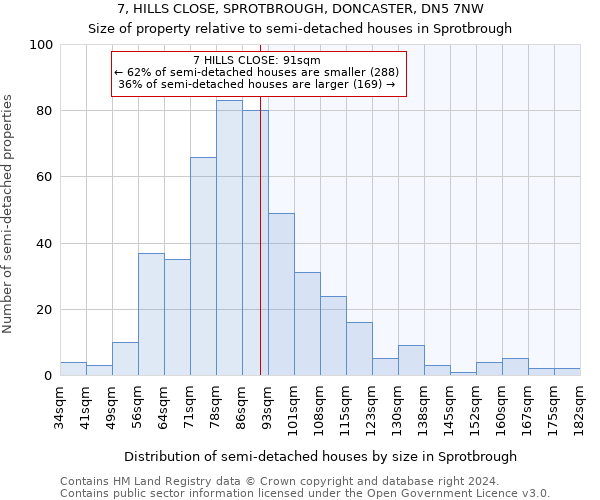 7, HILLS CLOSE, SPROTBROUGH, DONCASTER, DN5 7NW: Size of property relative to detached houses in Sprotbrough