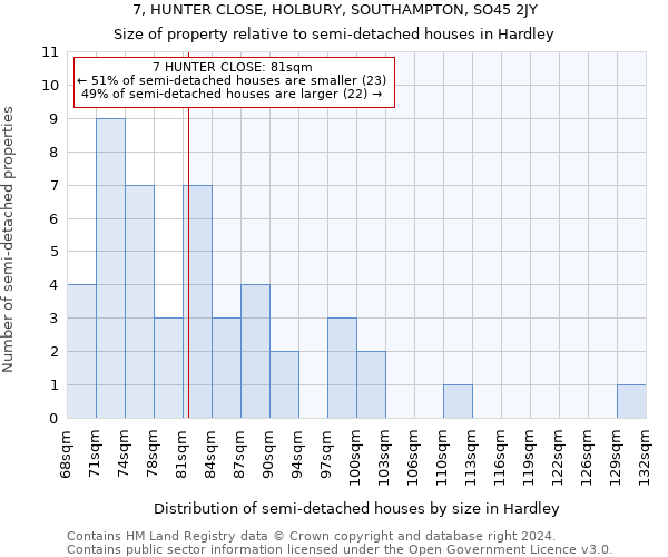 7, HUNTER CLOSE, HOLBURY, SOUTHAMPTON, SO45 2JY: Size of property relative to detached houses in Hardley