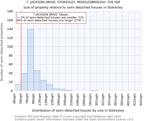 7, JACKSON DRIVE, STOKESLEY, MIDDLESBROUGH, TS9 5QF: Size of property relative to detached houses in Stokesley