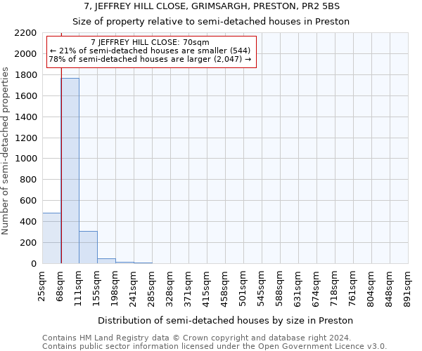 7, JEFFREY HILL CLOSE, GRIMSARGH, PRESTON, PR2 5BS: Size of property relative to detached houses in Preston