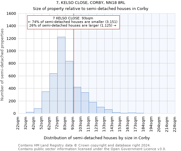 7, KELSO CLOSE, CORBY, NN18 8RL: Size of property relative to detached houses in Corby