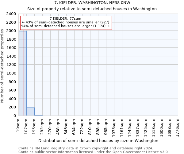 7, KIELDER, WASHINGTON, NE38 0NW: Size of property relative to detached houses in Washington