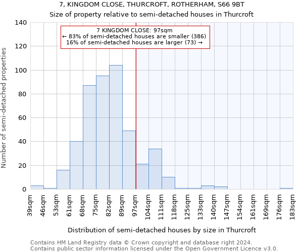 7, KINGDOM CLOSE, THURCROFT, ROTHERHAM, S66 9BT: Size of property relative to detached houses in Thurcroft