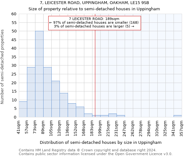 7, LEICESTER ROAD, UPPINGHAM, OAKHAM, LE15 9SB: Size of property relative to detached houses in Uppingham