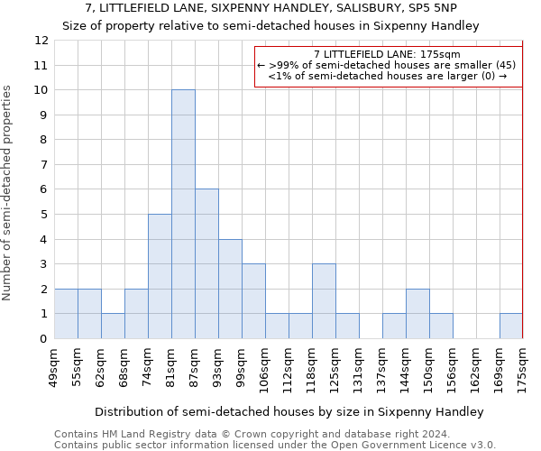 7, LITTLEFIELD LANE, SIXPENNY HANDLEY, SALISBURY, SP5 5NP: Size of property relative to detached houses in Sixpenny Handley