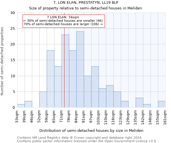 7, LON ELAN, PRESTATYN, LL19 8LP: Size of property relative to detached houses in Meliden