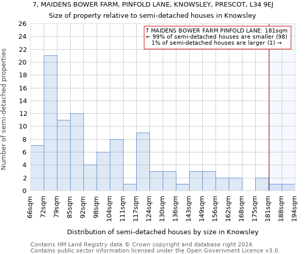 7, MAIDENS BOWER FARM, PINFOLD LANE, KNOWSLEY, PRESCOT, L34 9EJ: Size of property relative to detached houses in Knowsley
