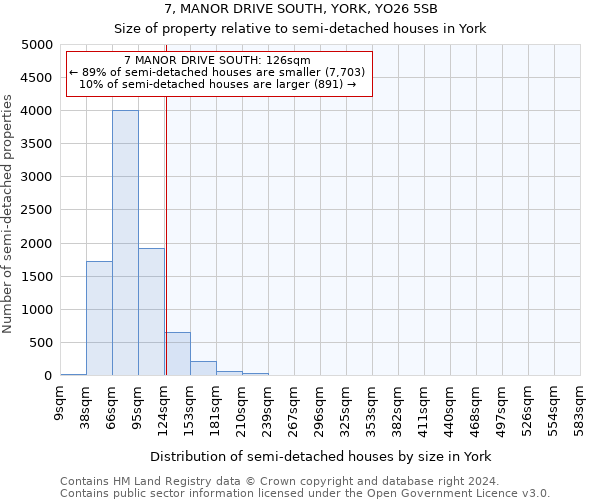 7, MANOR DRIVE SOUTH, YORK, YO26 5SB: Size of property relative to detached houses in York