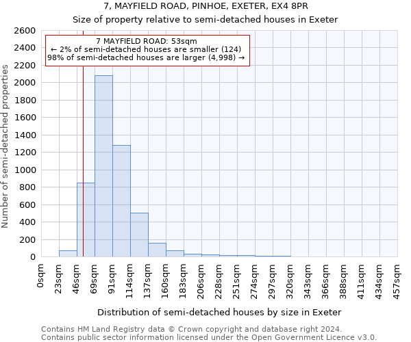 7, MAYFIELD ROAD, PINHOE, EXETER, EX4 8PR: Size of property relative to detached houses in Exeter