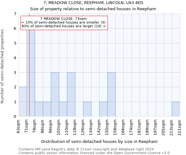 7, MEADOW CLOSE, REEPHAM, LINCOLN, LN3 4ED: Size of property relative to detached houses in Reepham