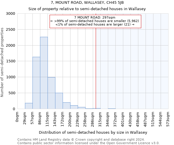 7, MOUNT ROAD, WALLASEY, CH45 5JB: Size of property relative to detached houses in Wallasey