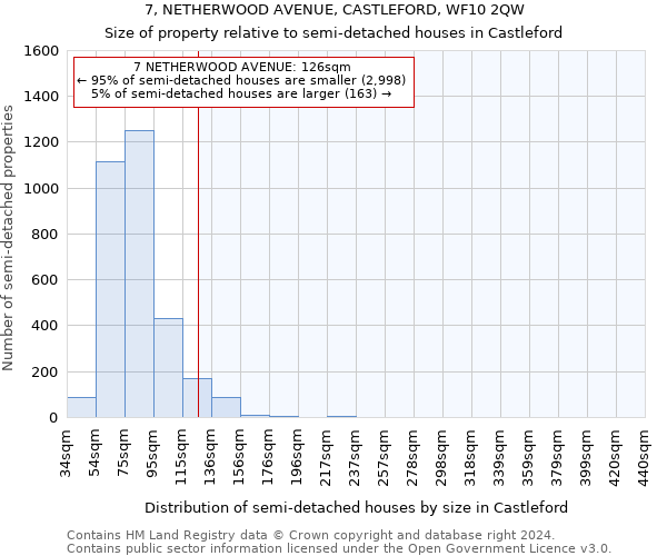 7, NETHERWOOD AVENUE, CASTLEFORD, WF10 2QW: Size of property relative to detached houses in Castleford