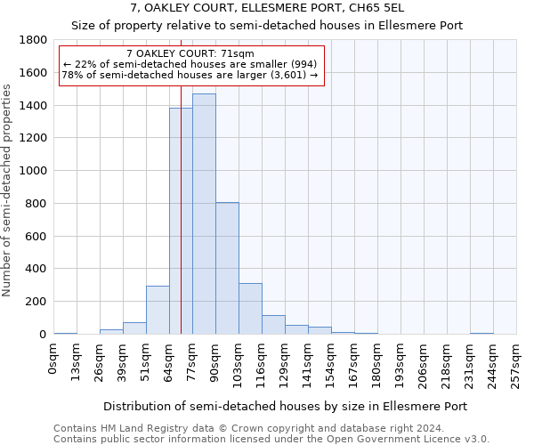 7, OAKLEY COURT, ELLESMERE PORT, CH65 5EL: Size of property relative to detached houses in Ellesmere Port