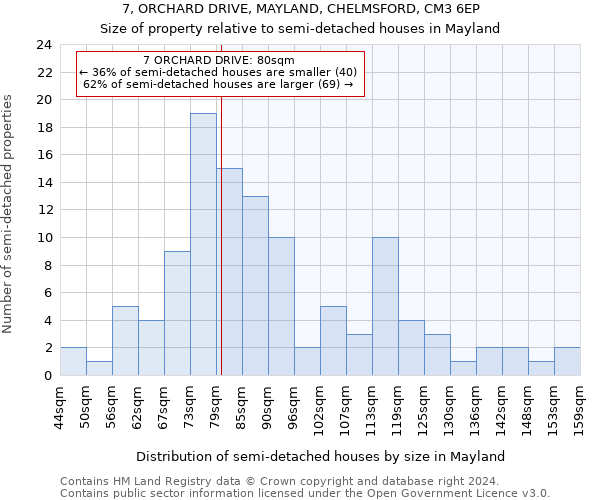 7, ORCHARD DRIVE, MAYLAND, CHELMSFORD, CM3 6EP: Size of property relative to detached houses in Mayland