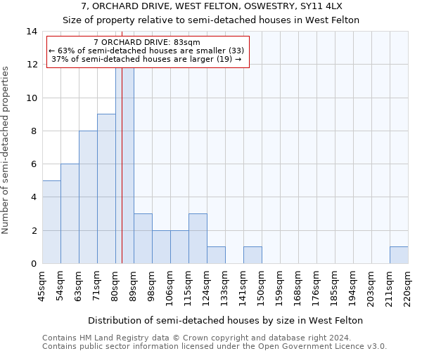 7, ORCHARD DRIVE, WEST FELTON, OSWESTRY, SY11 4LX: Size of property relative to detached houses in West Felton