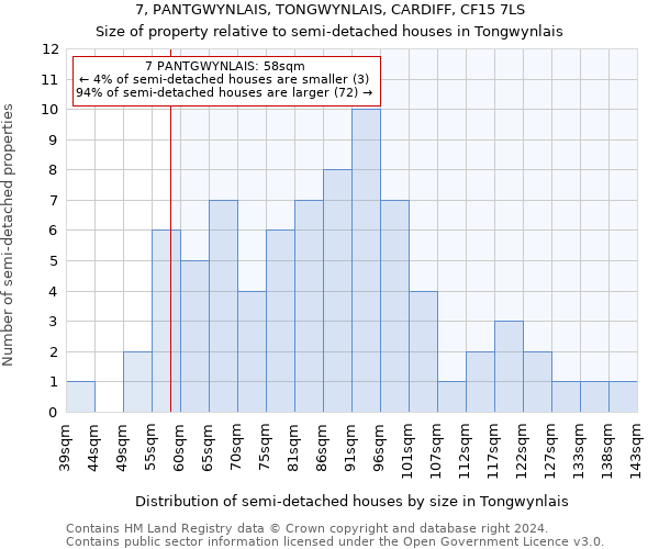 7, PANTGWYNLAIS, TONGWYNLAIS, CARDIFF, CF15 7LS: Size of property relative to detached houses in Tongwynlais
