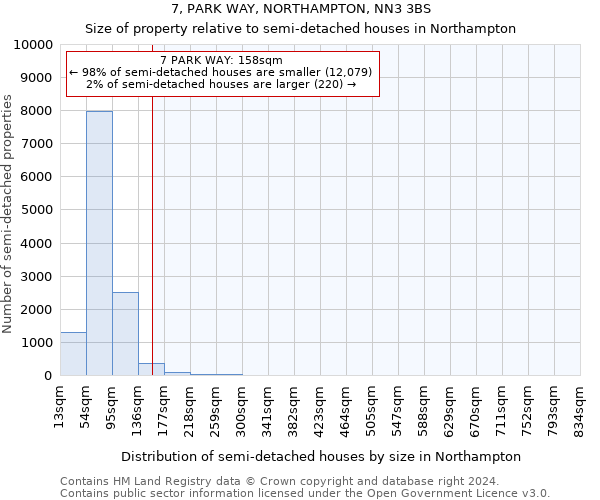 7, PARK WAY, NORTHAMPTON, NN3 3BS: Size of property relative to detached houses in Northampton