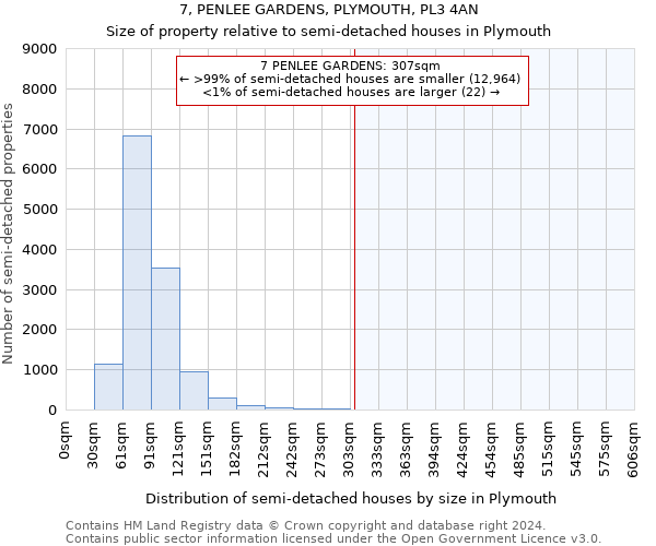 7, PENLEE GARDENS, PLYMOUTH, PL3 4AN: Size of property relative to detached houses in Plymouth