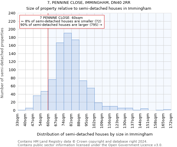 7, PENNINE CLOSE, IMMINGHAM, DN40 2RR: Size of property relative to detached houses in Immingham