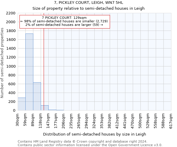 7, PICKLEY COURT, LEIGH, WN7 5HL: Size of property relative to detached houses in Leigh