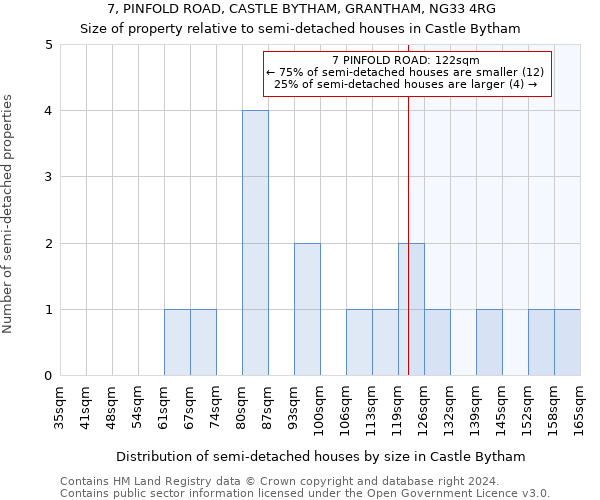 7, PINFOLD ROAD, CASTLE BYTHAM, GRANTHAM, NG33 4RG: Size of property relative to detached houses in Castle Bytham