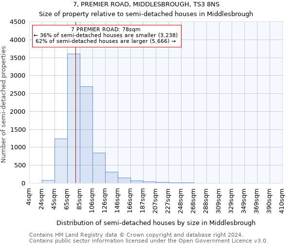 7, PREMIER ROAD, MIDDLESBROUGH, TS3 8NS: Size of property relative to detached houses in Middlesbrough