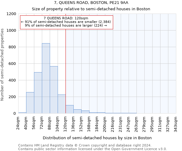 7, QUEENS ROAD, BOSTON, PE21 9AA: Size of property relative to detached houses in Boston