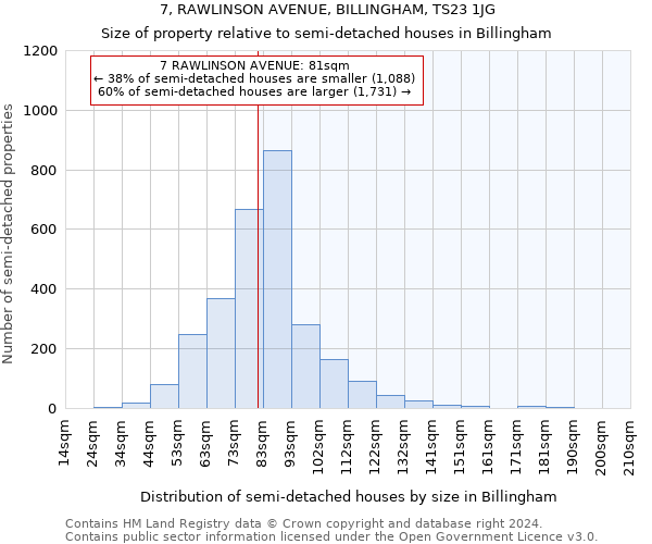 7, RAWLINSON AVENUE, BILLINGHAM, TS23 1JG: Size of property relative to detached houses in Billingham