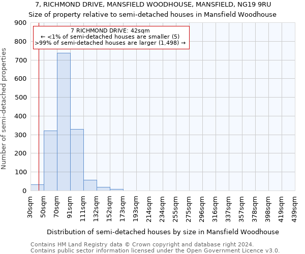 7, RICHMOND DRIVE, MANSFIELD WOODHOUSE, MANSFIELD, NG19 9RU: Size of property relative to detached houses in Mansfield Woodhouse