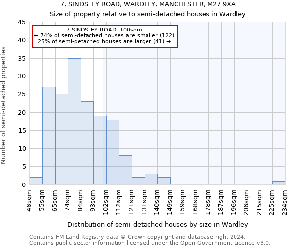 7, SINDSLEY ROAD, WARDLEY, MANCHESTER, M27 9XA: Size of property relative to detached houses in Wardley