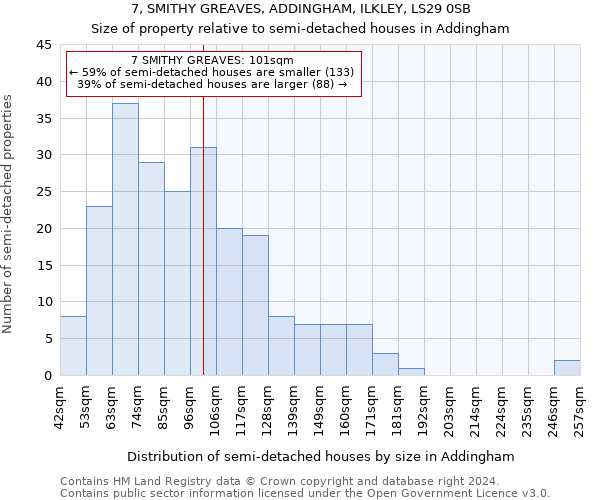 7, SMITHY GREAVES, ADDINGHAM, ILKLEY, LS29 0SB: Size of property relative to detached houses in Addingham