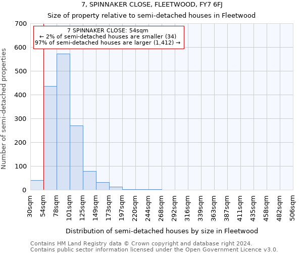 7, SPINNAKER CLOSE, FLEETWOOD, FY7 6FJ: Size of property relative to detached houses in Fleetwood