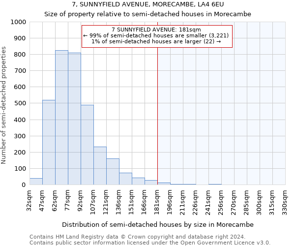 7, SUNNYFIELD AVENUE, MORECAMBE, LA4 6EU: Size of property relative to detached houses in Morecambe