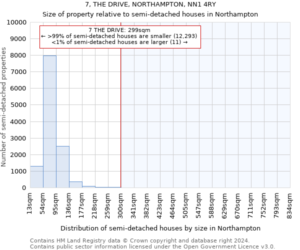 7, THE DRIVE, NORTHAMPTON, NN1 4RY: Size of property relative to detached houses in Northampton