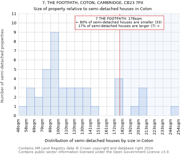 7, THE FOOTPATH, COTON, CAMBRIDGE, CB23 7PX: Size of property relative to detached houses in Coton