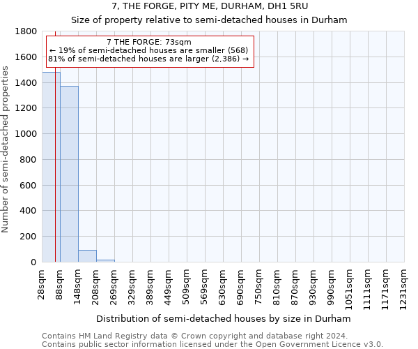 7, THE FORGE, PITY ME, DURHAM, DH1 5RU: Size of property relative to detached houses in Durham