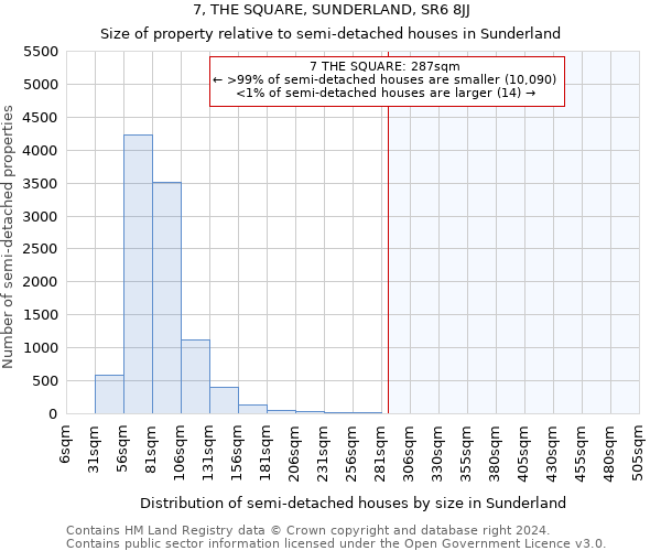 7, THE SQUARE, SUNDERLAND, SR6 8JJ: Size of property relative to detached houses in Sunderland